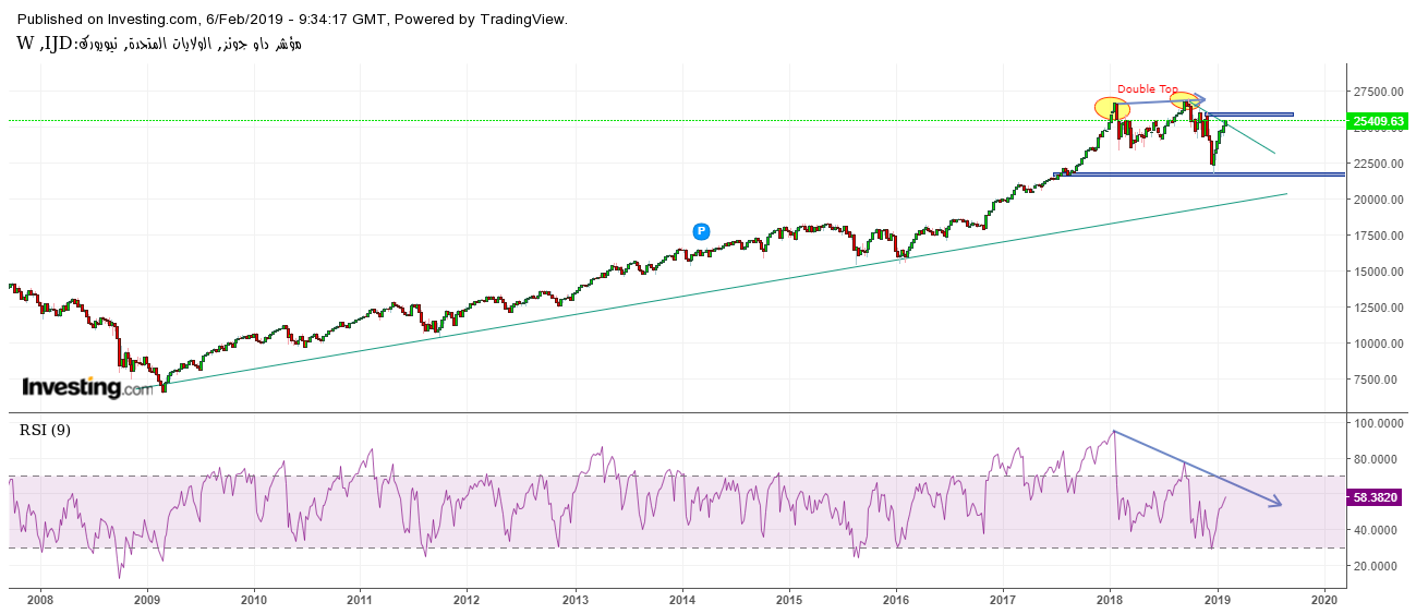 DJI Weekly 