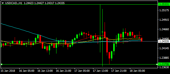 usdcad-h1-alvexo-ltd