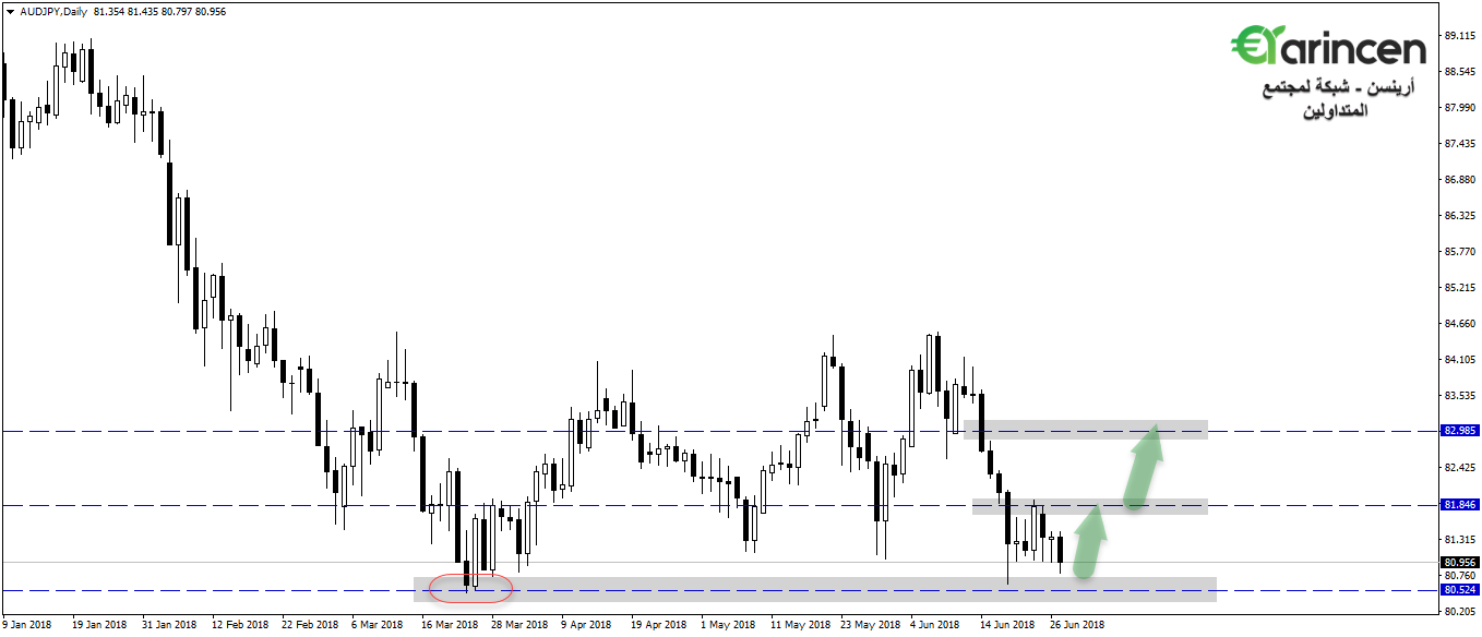 Audjpy  daily