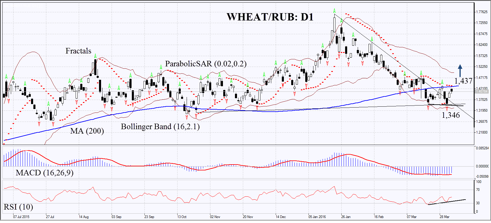 Wheat/RUB :D1