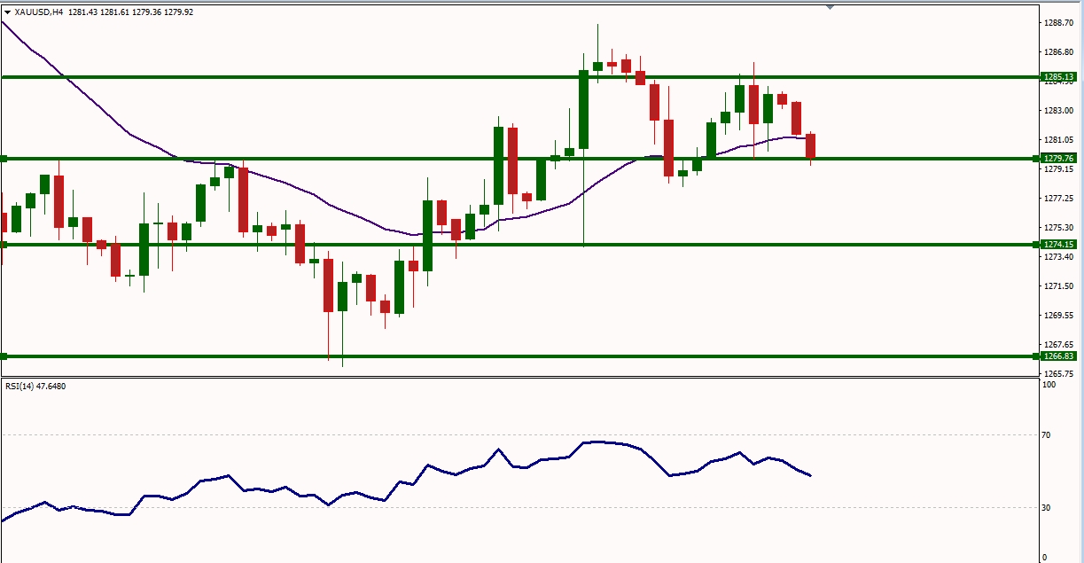 XAUUSD