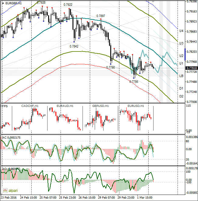 EURGBP 1H