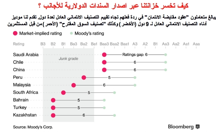 كيف تخسر الخزانة السعودية عبر اصدار سندات دولارية للاجانب؟