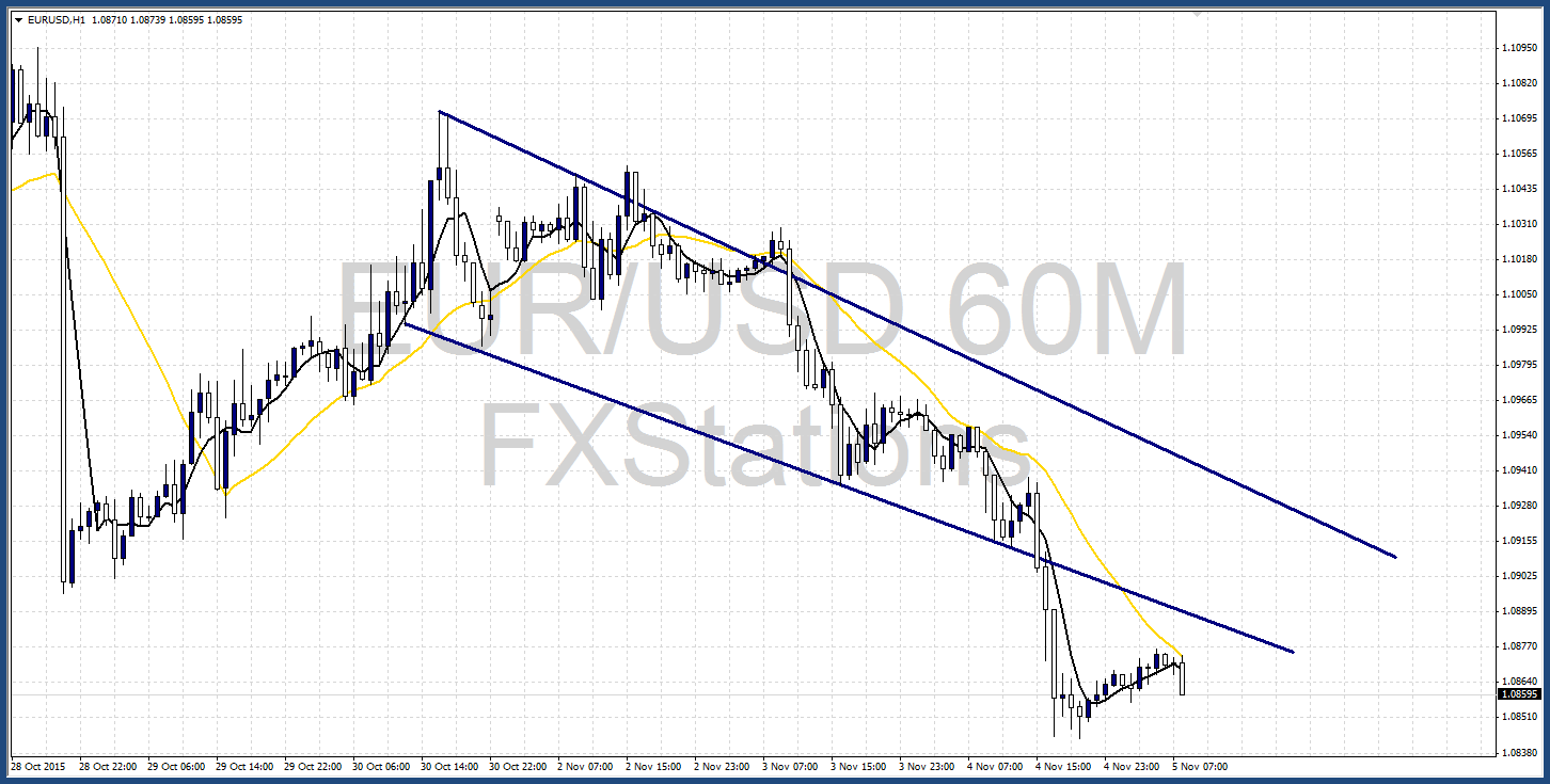 EUR/USD