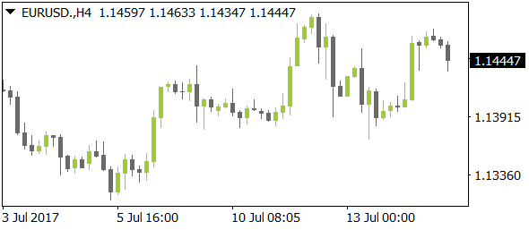 EURUSDnt07172017