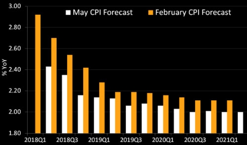 التغيير في تقديرات التضخم بين إجتماع فبراير ومايو