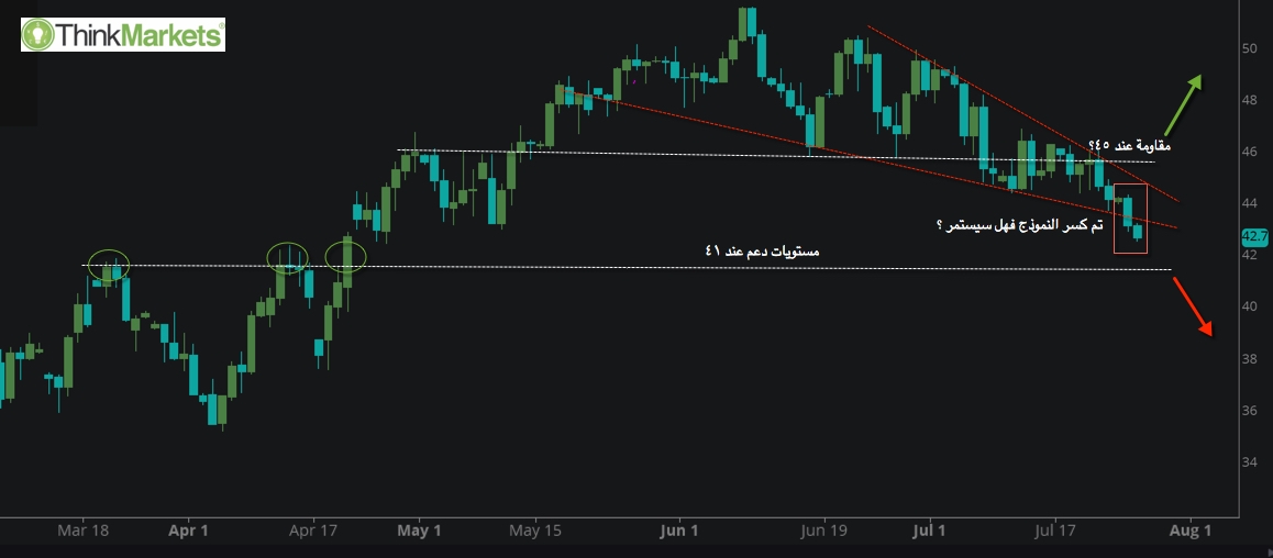 WTI , Daily