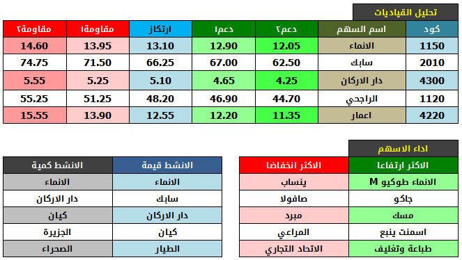 اداء الاسهم