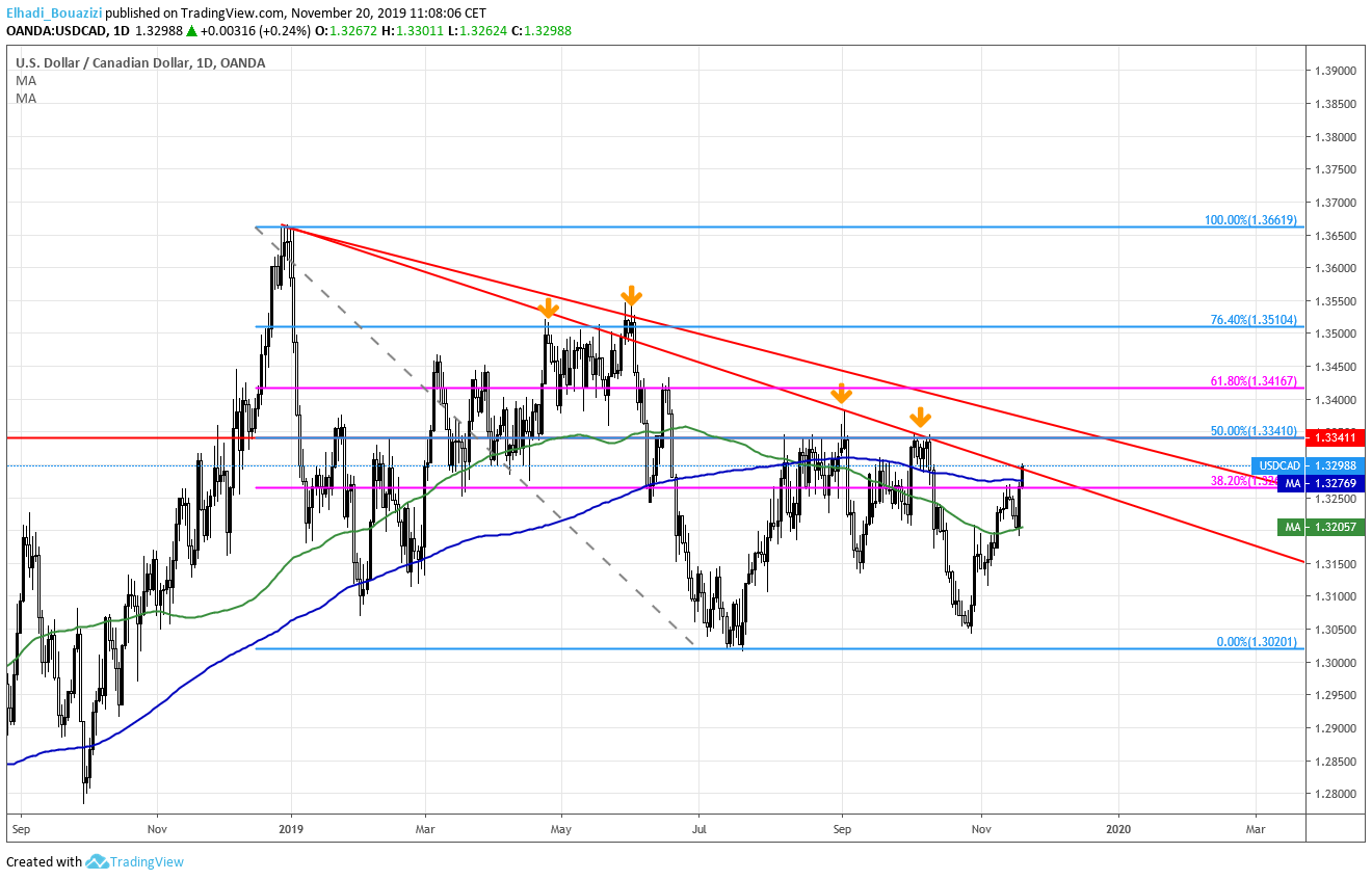 الكندي USDCAD