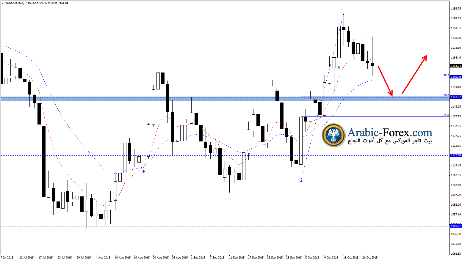  GOLD الذهب ....  التصحيح بعمق نحو 1147.00 هو الاقرب 