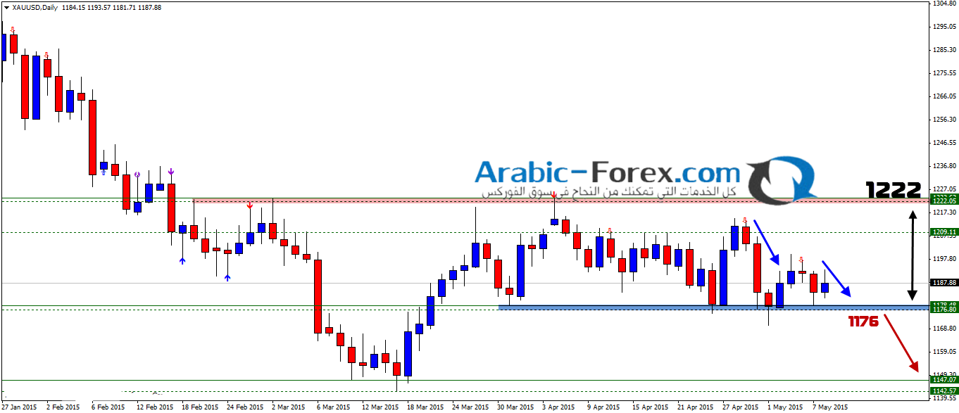 الذهب لا نزال بانتظار 1145$ - لكن الي متي .....؟