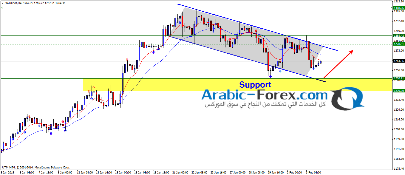 الذهب ودعم مستويات 1250$ 