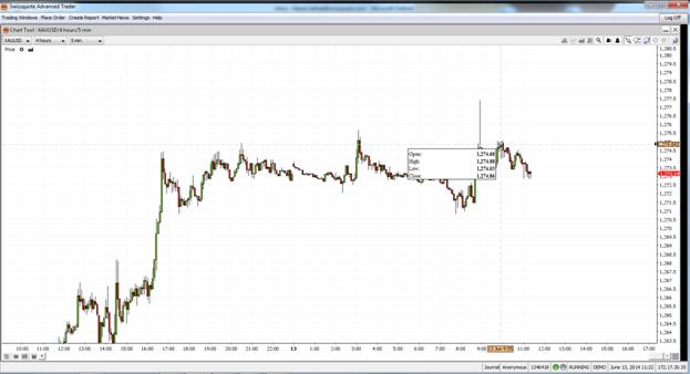 XAU/USD