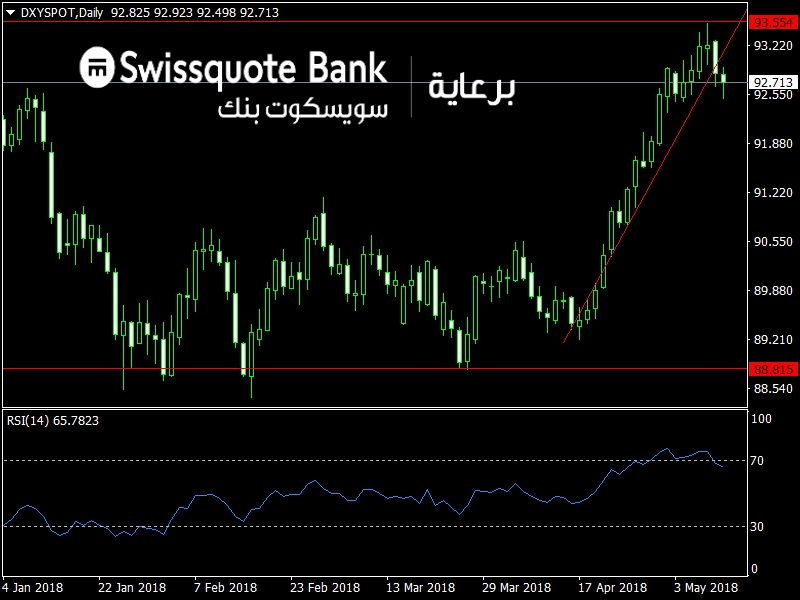 DXY Chart