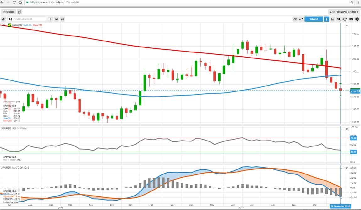 XAUUSD - على منصة SaxotraderGO من ساكسو بنك 