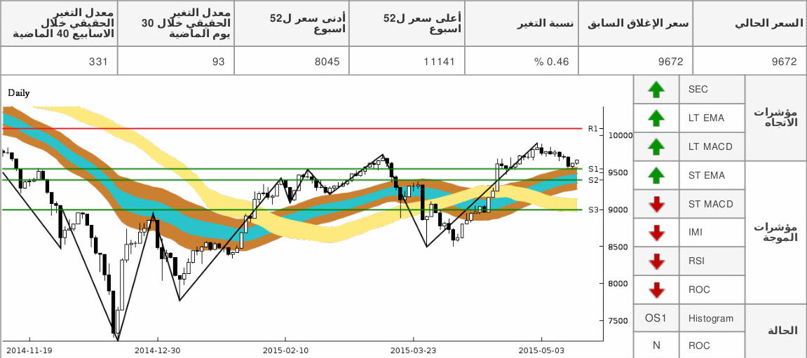 tasi chart