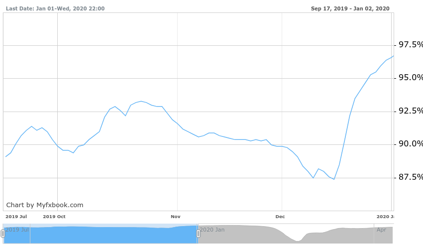 EURTRY USDTRY Sep 17 2019 Jan 02 2020 (اليورو/ليرة تركية، الدولار/ليرة تركية)