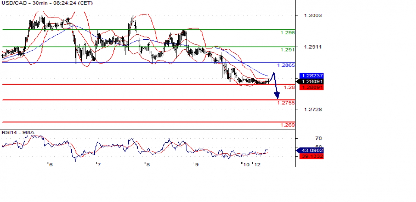 usdcad 30m