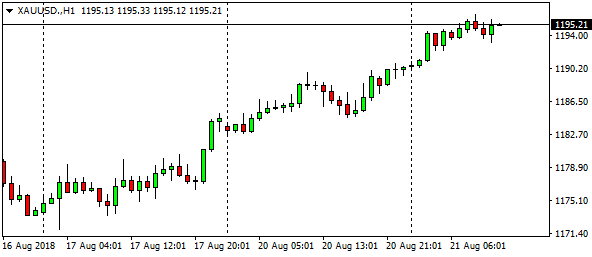 xauusd-h1-4