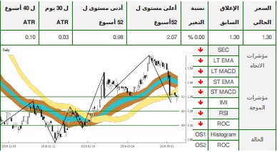 تحاليل التداول الفنية