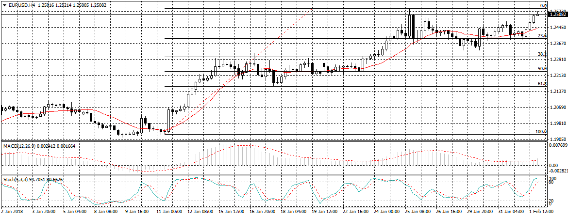 EUR/USD Chart