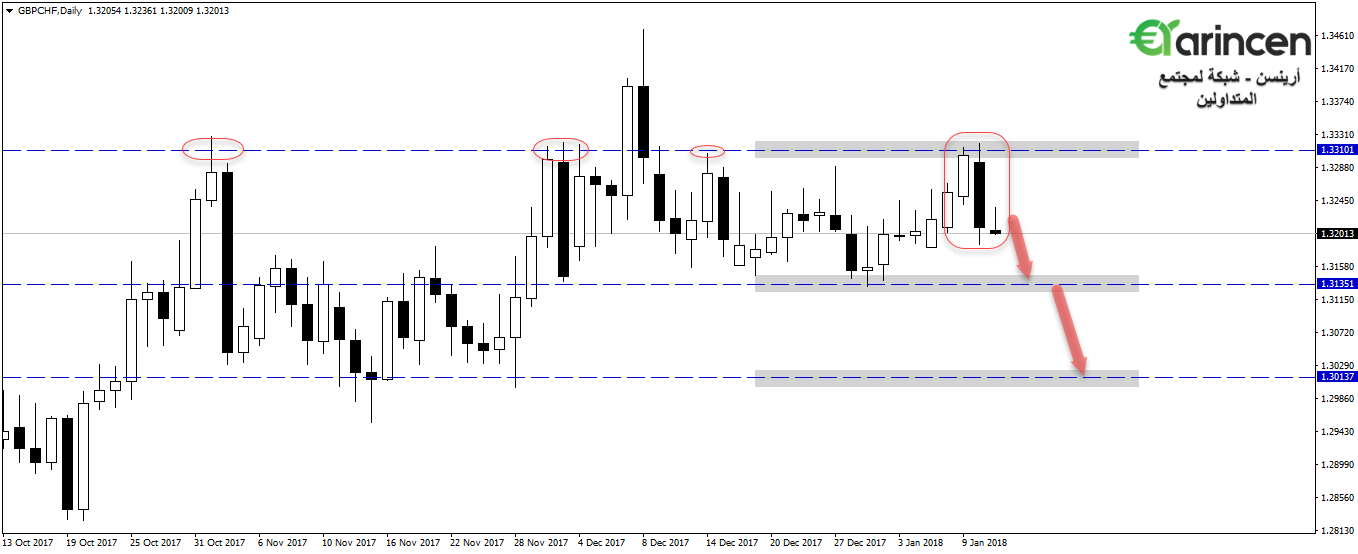 Gbpchf  daily