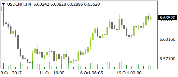 USDCNHnt10232017