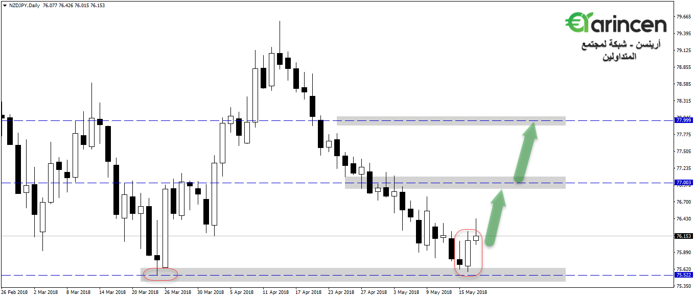 Nzdjpy  daly