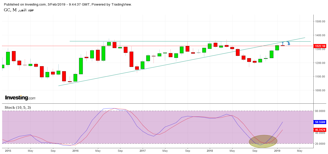 Gold Monthly Chart