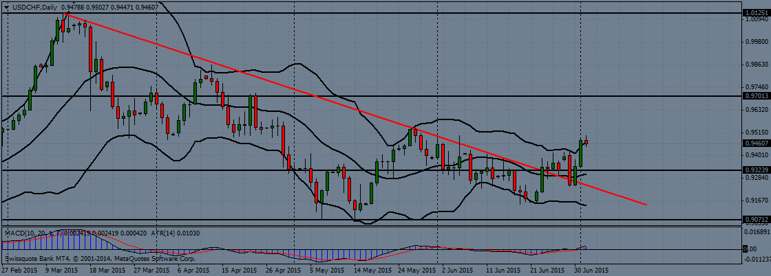 USD/CHF