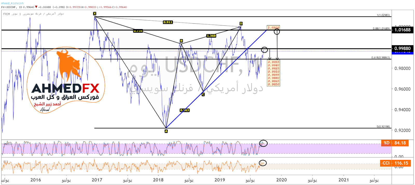 الدولار/فرنك