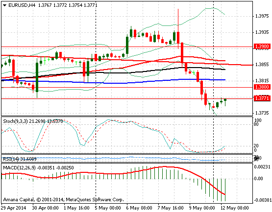 EURUSD