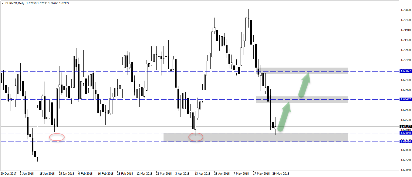 Eurnzd  daily