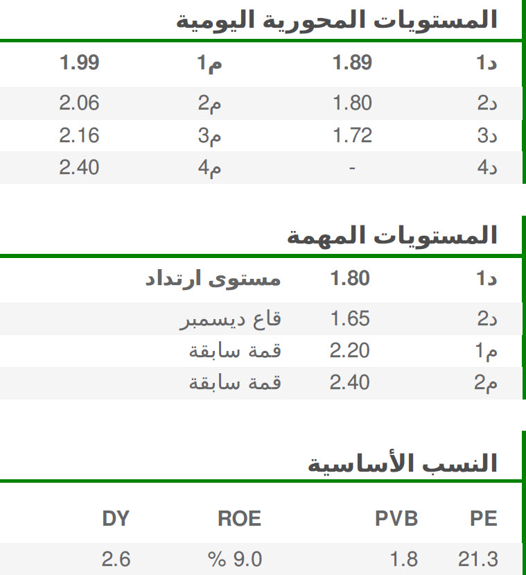 المستويات المحورية اليومية