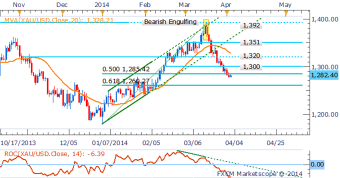 XAU/USD الرسم البياني