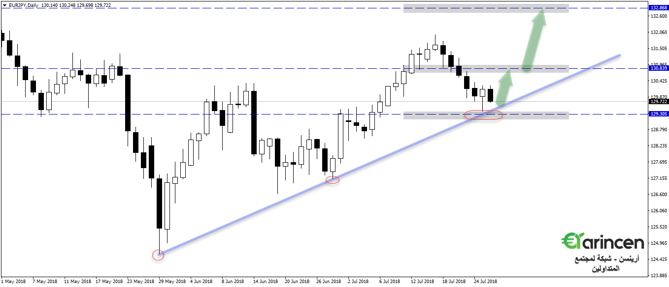 Eurjpy - daily