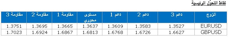 EUR/USD GBP/USD