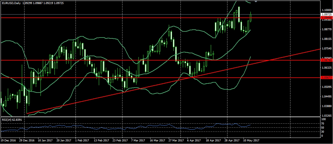 EURUSD-d1