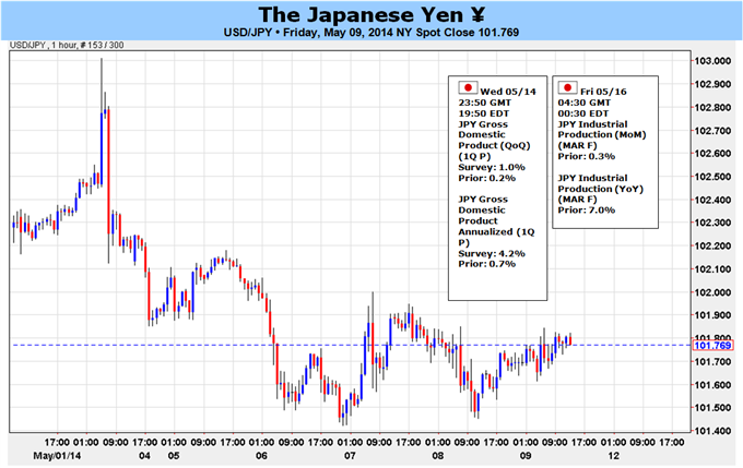 USD/JPY