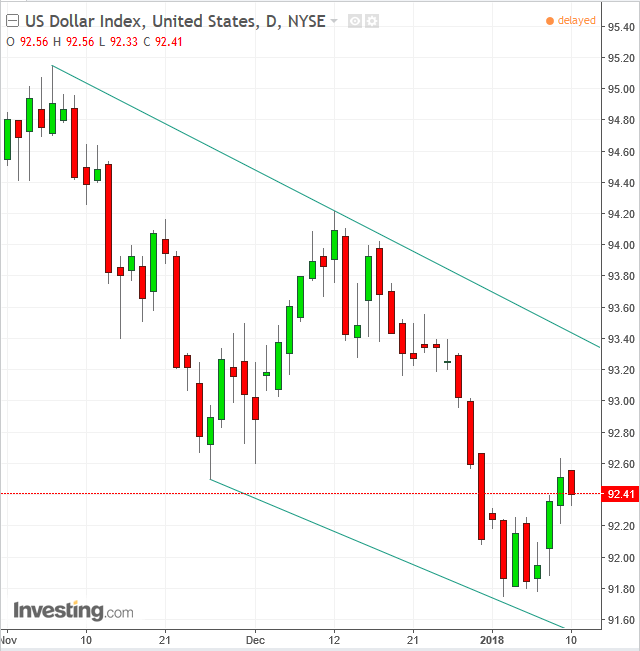 DXY Daily