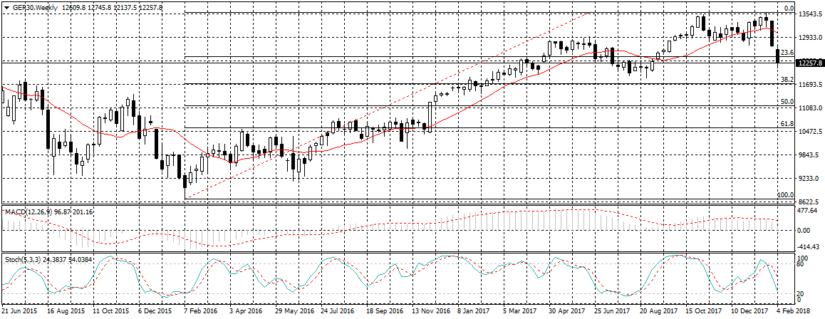 Germany 30 Chart