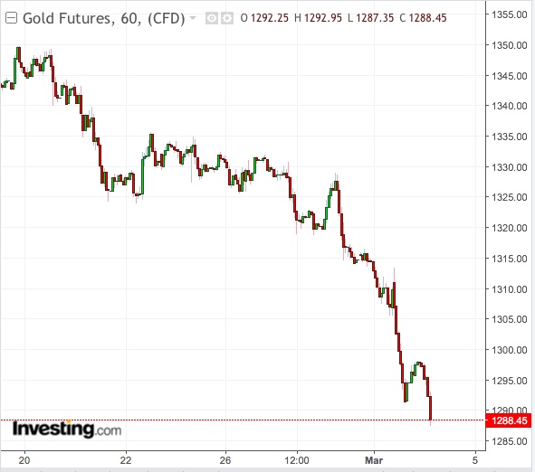 Gold 60-Min Chart