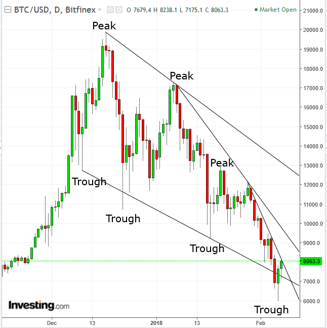 Bitcoin Daily Chart