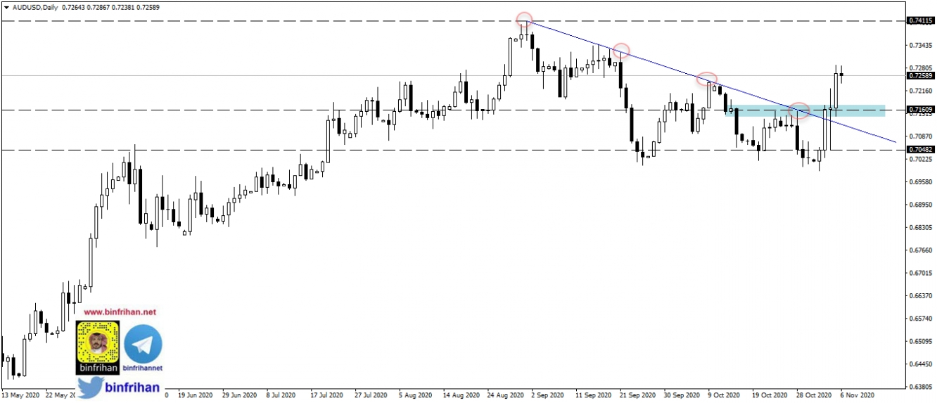 audusd - daily الاسترالي - دولار