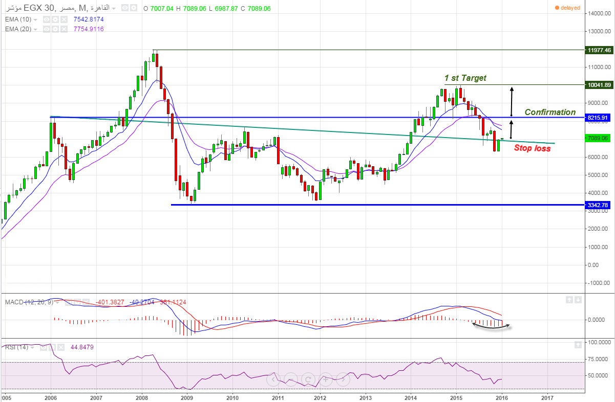 © FX Comment. توقعات أداء مؤشر EGX30 خلال 2016