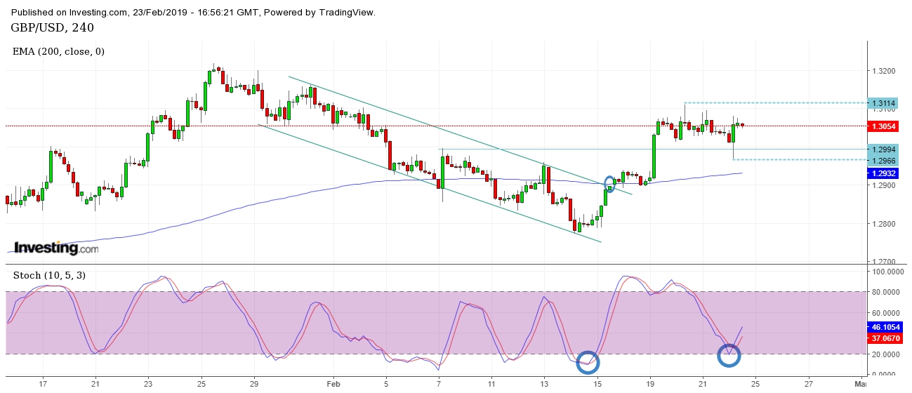 GBP/USD 4 Hours Chart