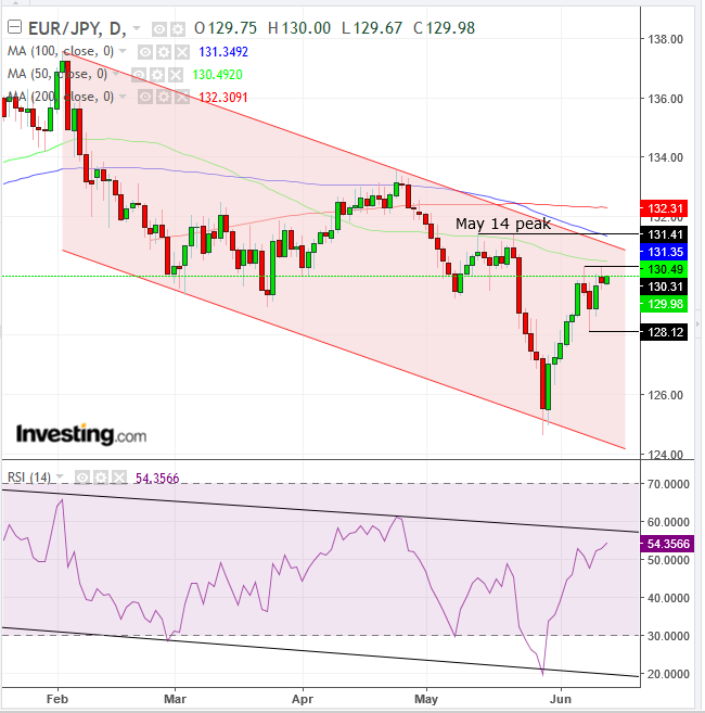 EURJPY Daily