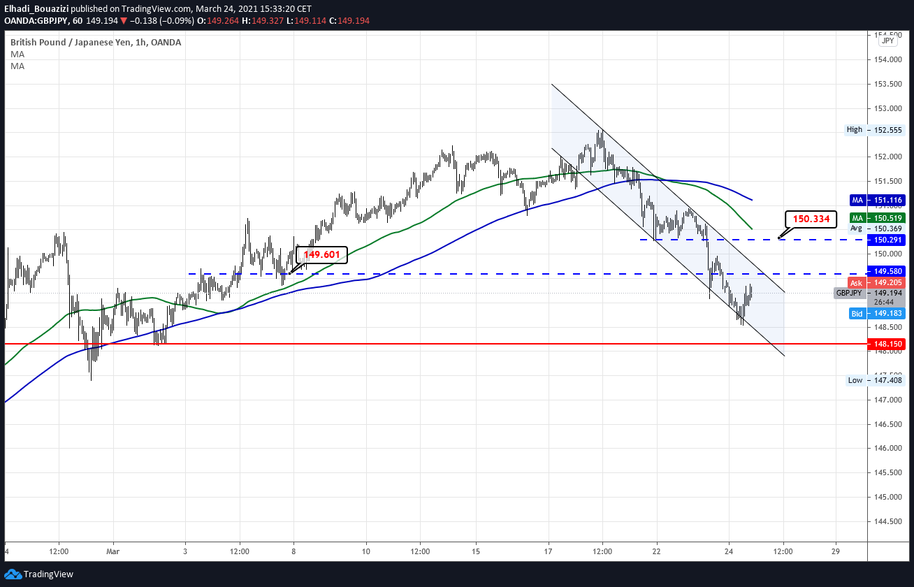 GBPJPY 1H