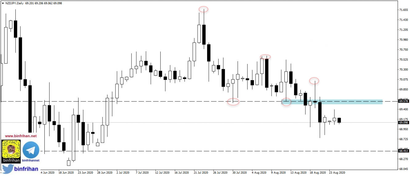 nzdjpy - daily تحليل وتوقعات زوج النيوزيلندي ين