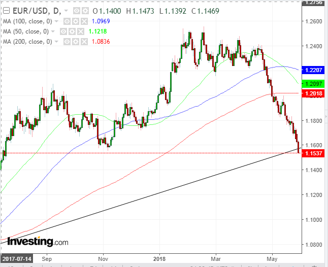 EUR/USD Daily Chart